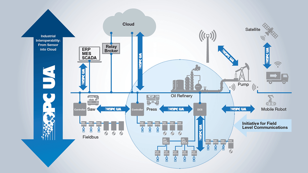 From OPC Foundation, the visionary OPC UA based automation system